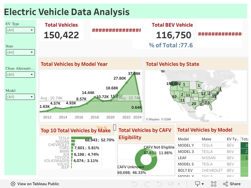 Electric Vehicle (EV) Market & Distribution Analytics