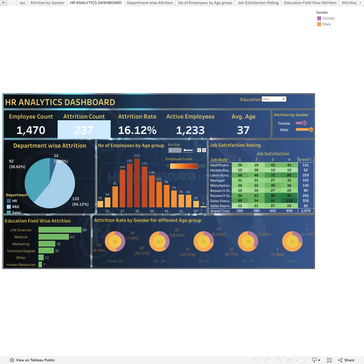 Human Resources Workforce Dynamics & Attrition Intelligence