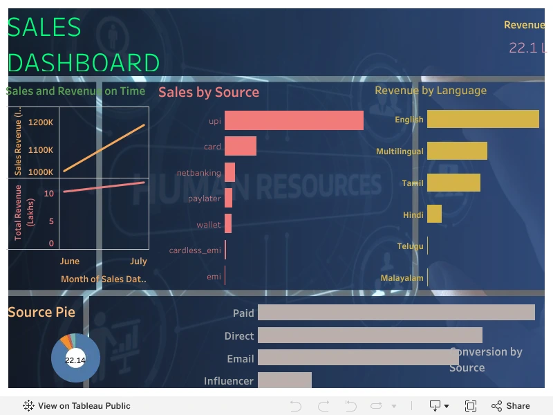 Omnichannel Sales & Financial Revenue Performance Intelligence